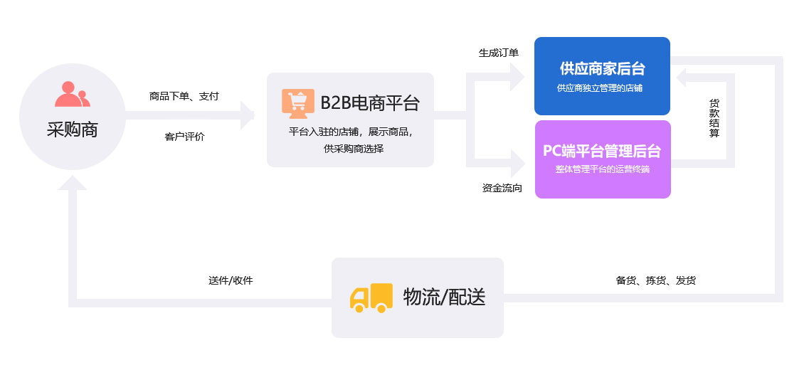 未來久B2B電商解決方案服務流程 未來久B2B電商解決方案服務流程