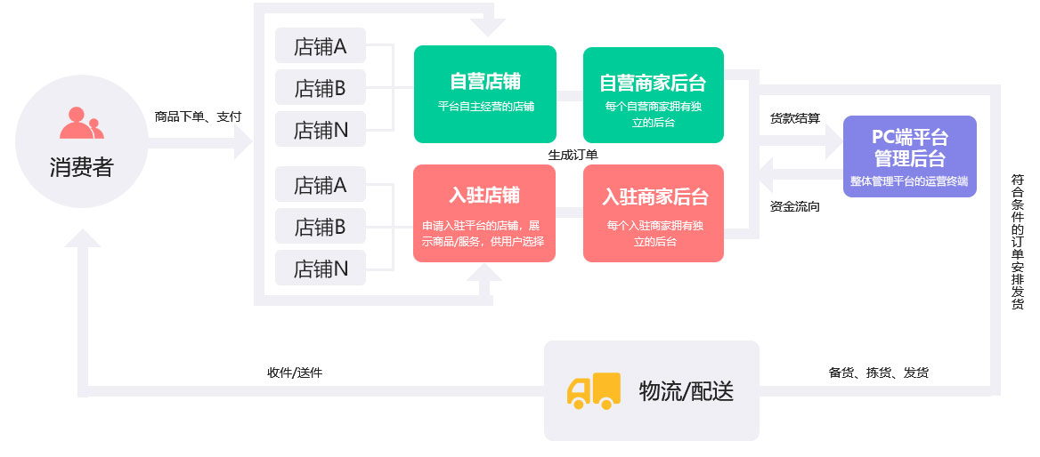 未來(lái)久B2C電商解決方案 未來(lái)久B2C電商解決方案