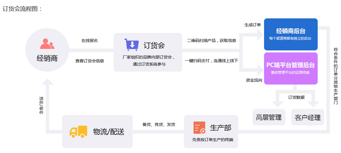 未來久訂貨處理系統(tǒng)訂貨平臺 未來訂貨處理系統(tǒng)訂貨平臺