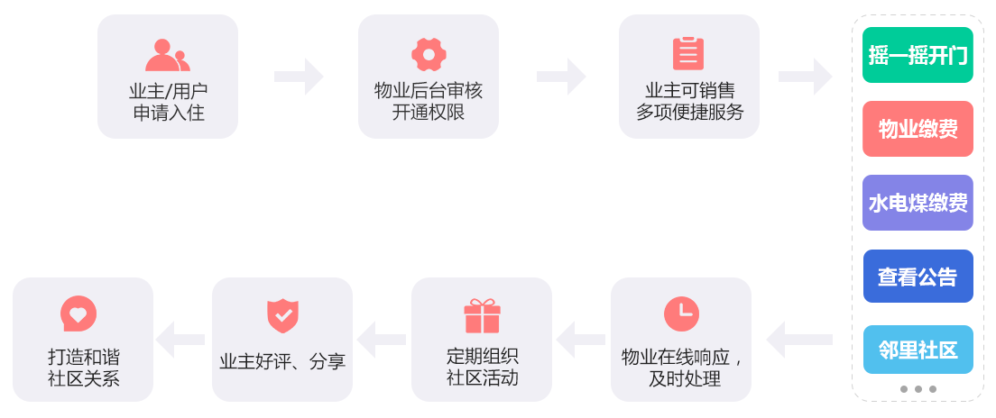 未來(lái)久社區(qū)物業(yè)O2O行業(yè)解決方案服務(wù)流程 未來(lái)久社區(qū)物業(yè)O2O行業(yè)解決方案服務(wù)流程